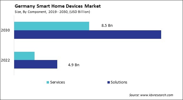 Germany Smart Home Devices Market Size - Opportunities and Trends Analysis Report 2019-2030