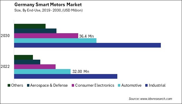 Germany Smart Motors Market Size - Opportunities and Trends Analysis Report 2019-2030