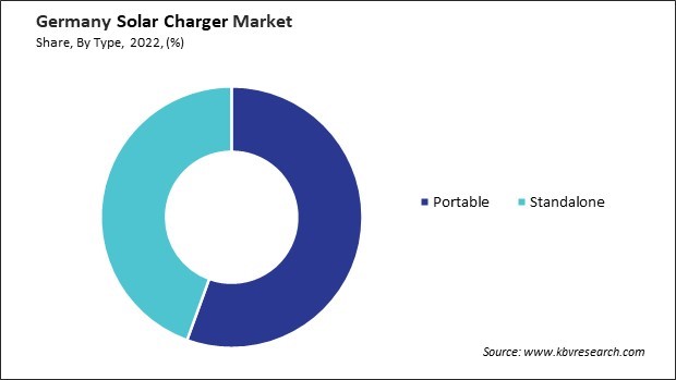 Germany Solar Charger Market Share