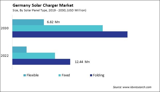 Germany Solar Charger Market Size - Opportunities and Trends Analysis Report 2019-2030