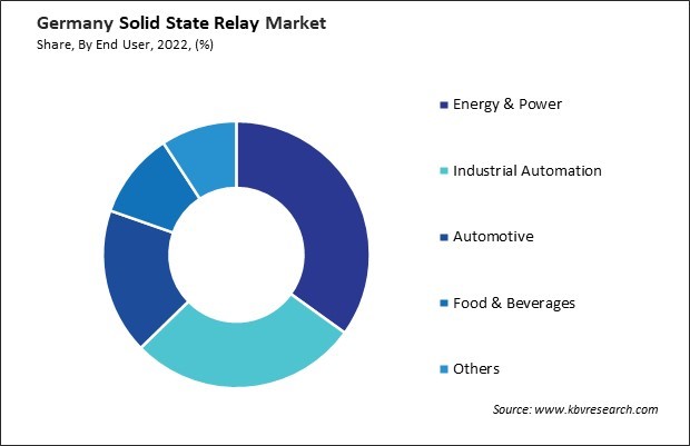 Germany Solid State Relay Market Share