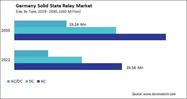 Germany Solid State Relay Market Size - Opportunities and Trends Analysis Report 2019-2030