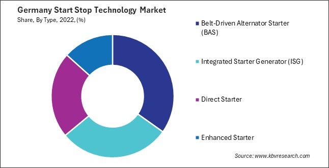 Germany Start Stop Technology Market Share