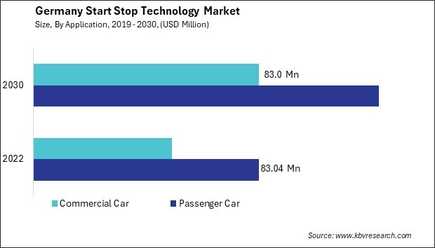 Germany Start Stop Technology Market Size - Opportunities and Trends Analysis Report 2019-2030