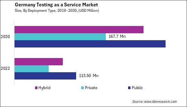 Germany Testing as a Service Market Size - Opportunities and Trends Analysis Report 2019-2030