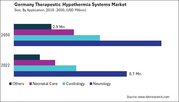 Germany Therapeutic Hypothermia Systems Market Size - Opportunities and Trends Analysis Report 2019-2030