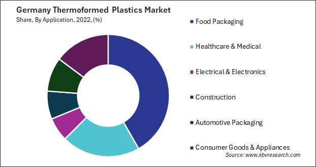 Germany Thermoformed Plastics Market Share