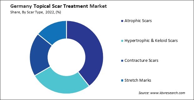 Germany Topical Scar Treatment Market Share