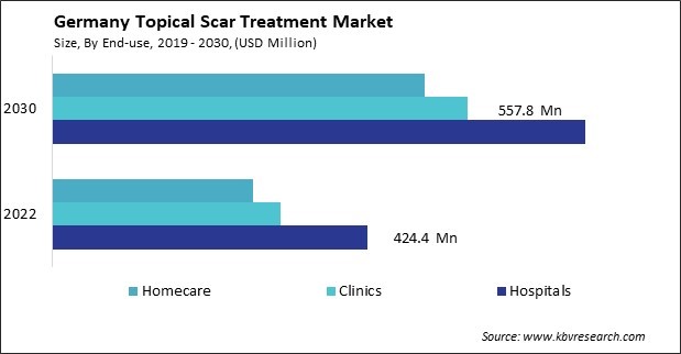 Germany Topical Scar Treatment Market Size - Opportunities and Trends Analysis Report 2019-2030