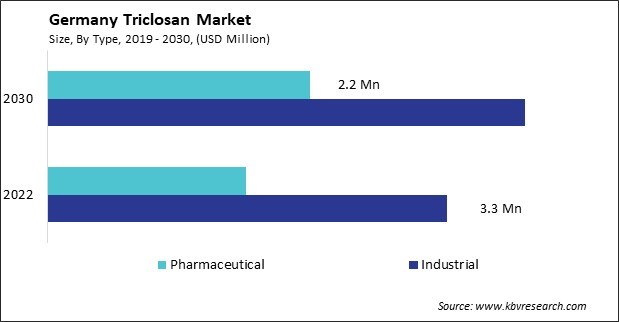 Germany Triclosan Market Size - Opportunities and Trends Analysis Report 2019-2030