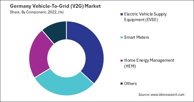 Germany Vehicle-To-Grid (V2G) Market Share