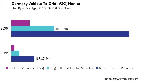 Germany Vehicle-To-Grid (V2G) Market Size - Opportunities and Trends Analysis Report 2019-2030