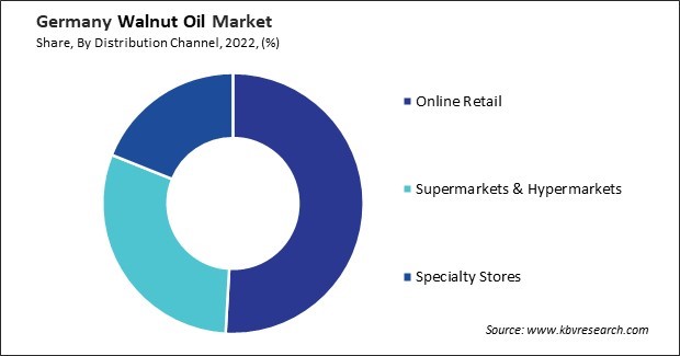 Germany Walnut Oil Market Share