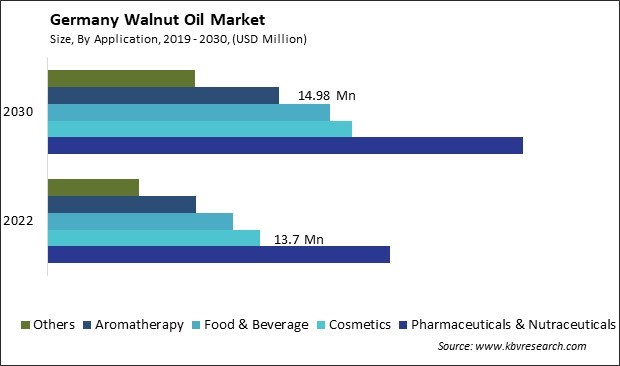 Germany Walnut Oil Market Size - Opportunities and Trends Analysis Report 2019-2030