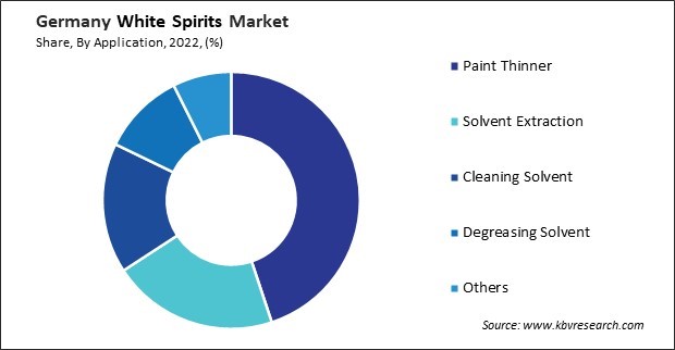 Germany White Spirits Market Share