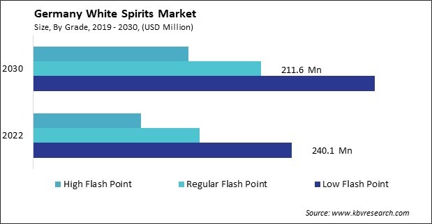 Germany White Spirits Market Size - Opportunities and Trends Analysis Report 2019-2030