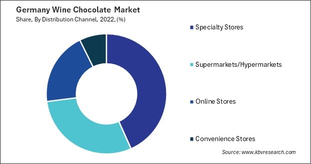 Germany Wine Chocolate Market Share