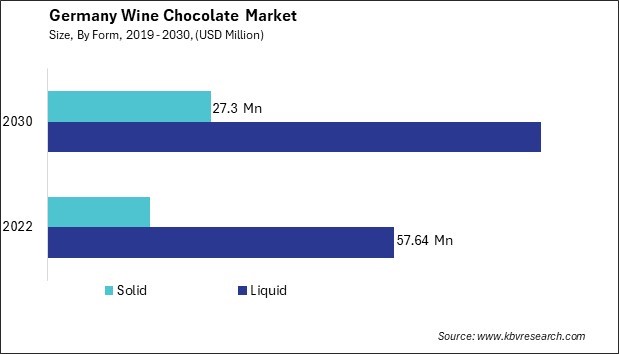 Germany Wine Chocolate Market Size - Opportunities and Trends Analysis Report 2019-2030