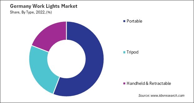 Germany Work Lights Market Share