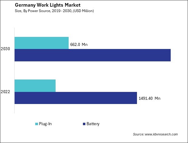 Germany Work Lights Market Size - Opportunities and Trends Analysis Report 2019-2030