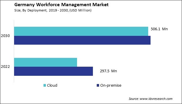 Germany Workforce Management Market Size - Opportunities and Trends Analysis Report 2019-2030