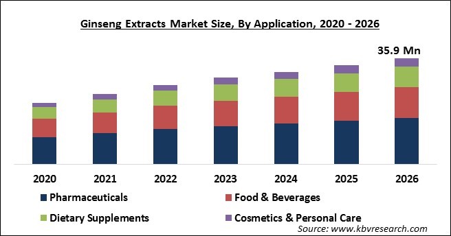 Ginseng Extracts Market Size