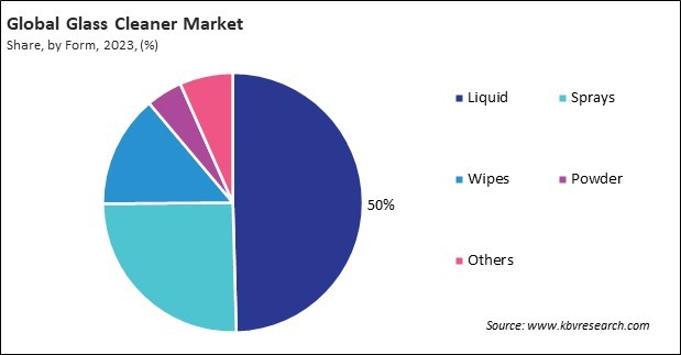 Glass Cleaner Market Share and Industry Analysis Report 2023