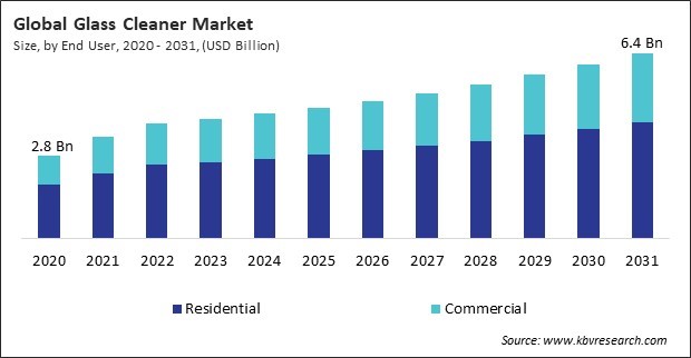 Glass Cleaner Market Size - Global Opportunities and Trends Analysis Report 2020-2031