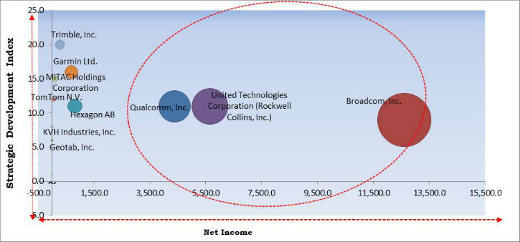 GPS (Global Positioning Systems) Market Cardinal Matrix