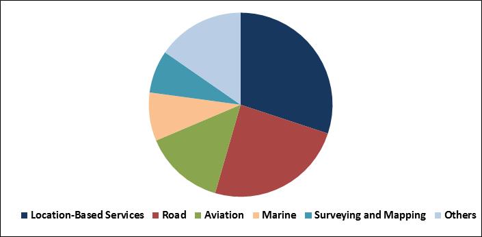 GPS (Global Positioning Systems) Market Share