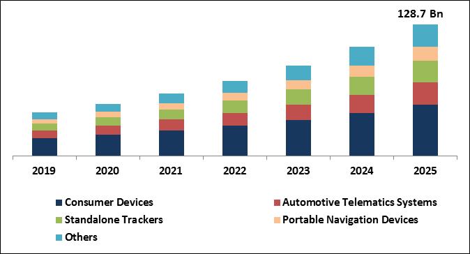 GPS (Global Positioning Systems) Market Size