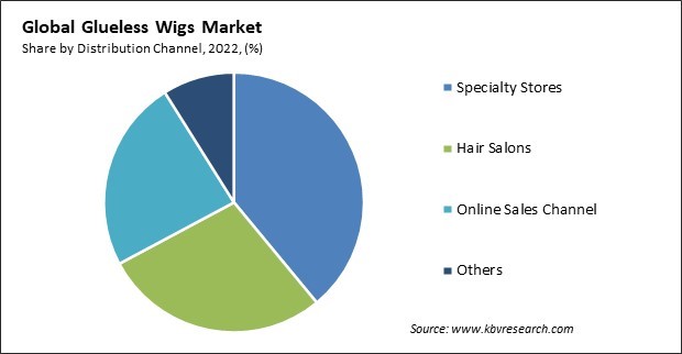 Glueless Wigs Market Share and Industry Analysis Report 2022