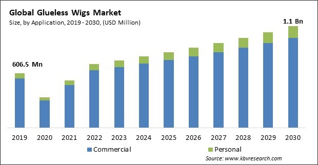 Glueless Wigs Market Size - Global Opportunities and Trends Analysis Report 2019-2030