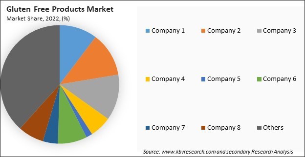 Gluten Free Products Market Share 2022
