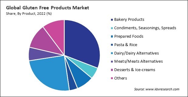 Gluten Free Products Market Share and Industry Analysis Report 2022