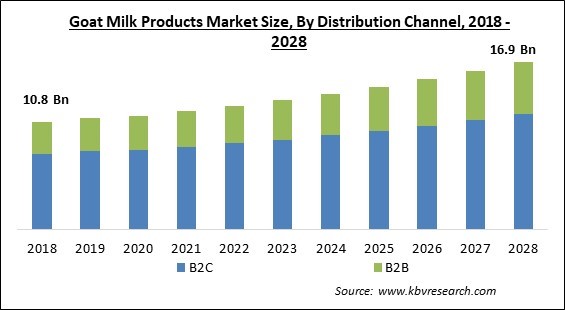 Goat Milk Products Market - Global Opportunities and Trends Analysis Report 2018-2028