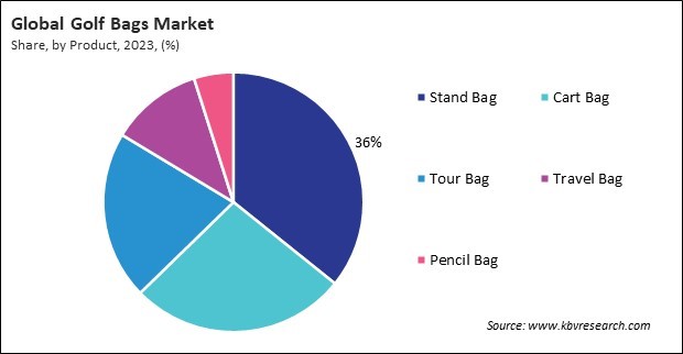 Golf Bags Market Share and Industry Analysis Report 2023