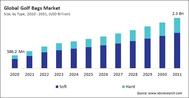 Golf Bags Market Size - Global Opportunities and Trends Analysis Report 2020-2031