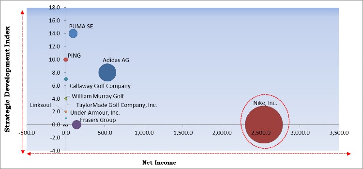 Golf Clothing Market - Competitive Landscape and Trends by Forecast 2027