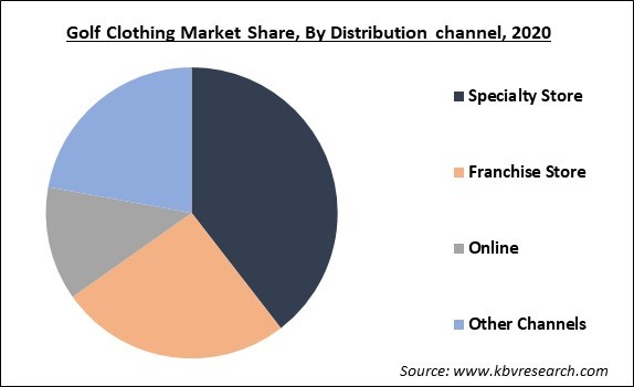 Golf Clothing Market Share and Industry Analysis Report 2021-2027