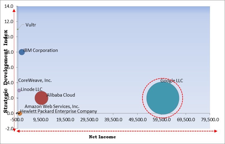 GPU as a Service Market - Competitive Landscape and Trends by Forecast 2030