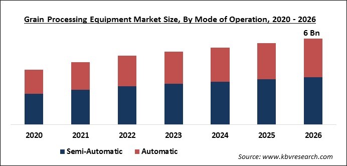 Grain Processing Equipment Market Size