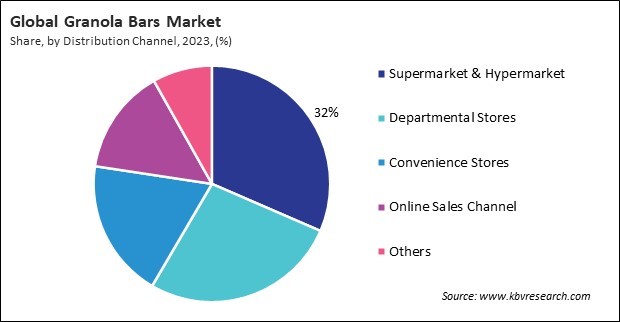 Granola Bars Market Share and Industry Analysis Report 2023