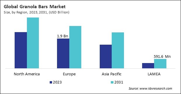 Granola Bars Market Size - By Region