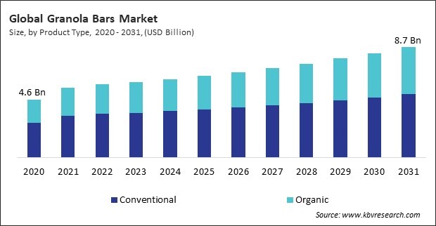 Granola Bars Market Size - Global Opportunities and Trends Analysis Report 2020-2031