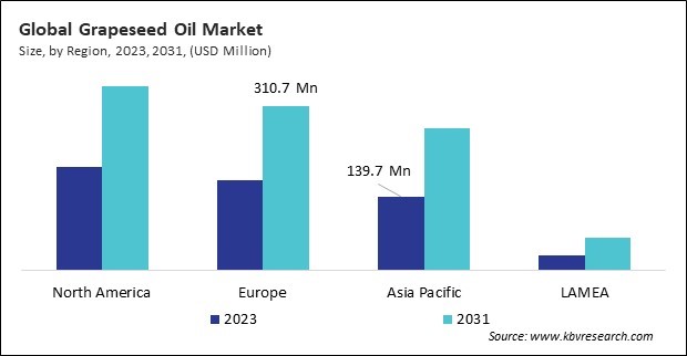 Grapeseed Oil Market Size - By Region