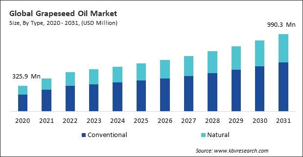 Grapeseed Oil Market Size - Global Opportunities and Trends Analysis Report 2020-2031