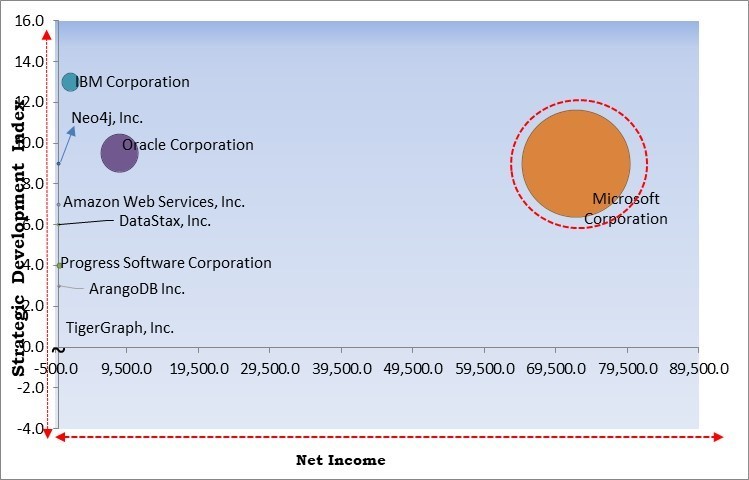 Graph Technology Market - Competitive Landscape and Trends by Forecast 2030