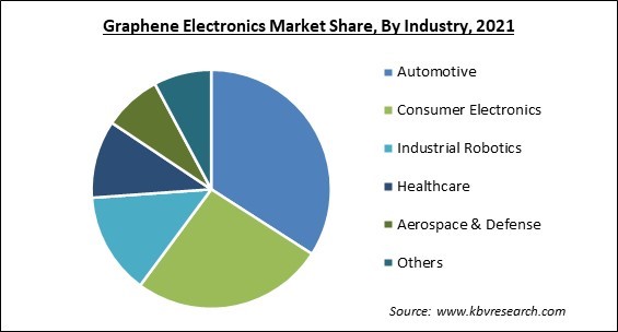 Graphene Electronics Market Share and Industry Analysis Report 2021