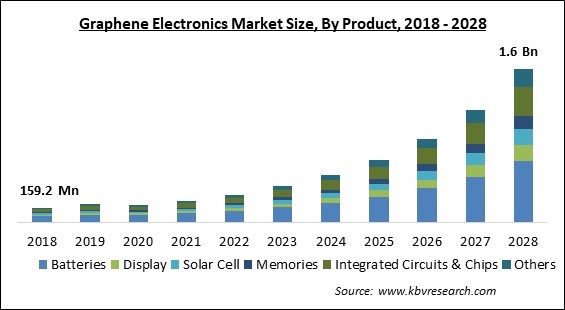 Graphene Electronics Market Size - Global Opportunities and Trends Analysis Report 2018-2028